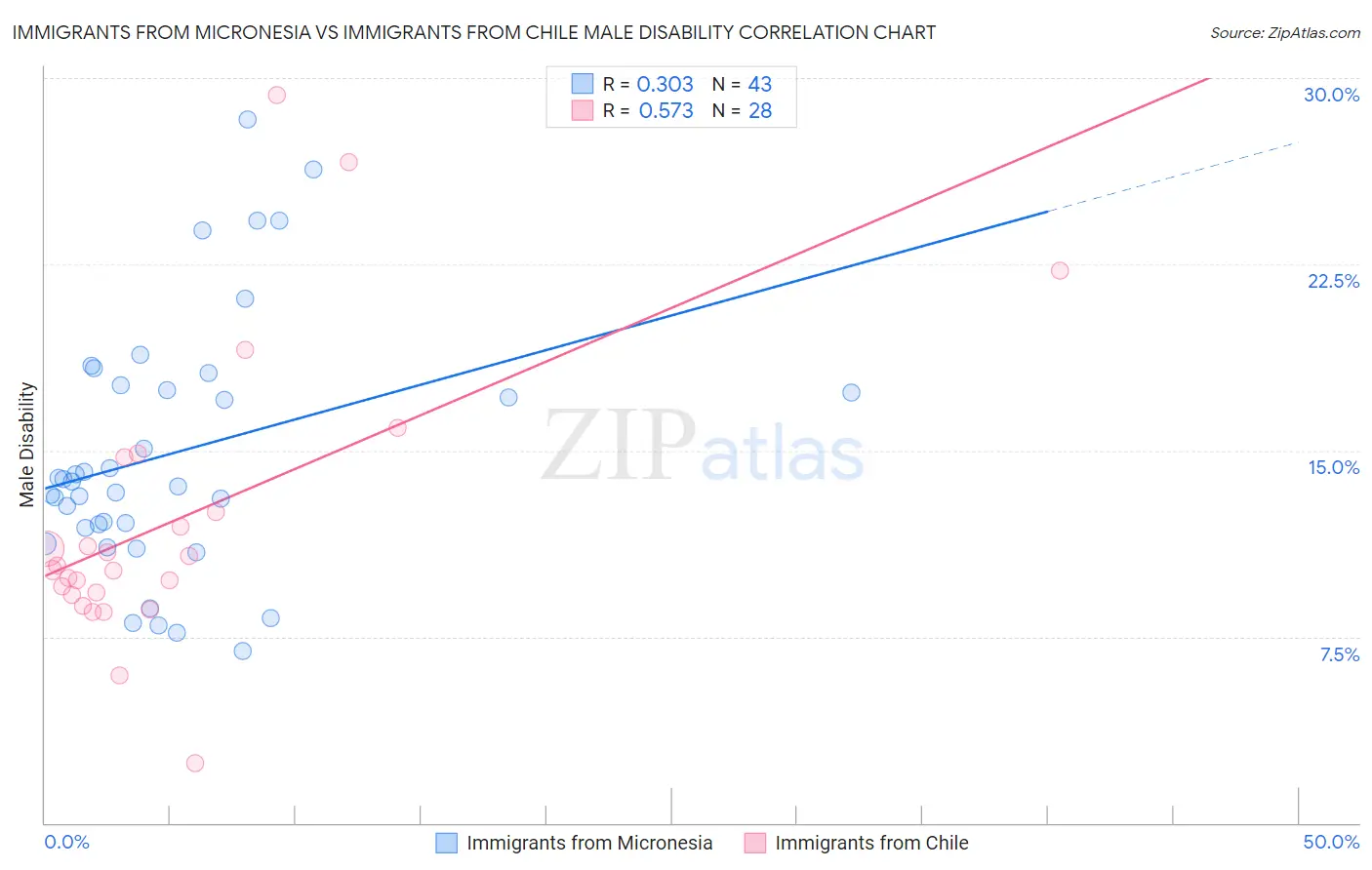 Immigrants from Micronesia vs Immigrants from Chile Male Disability