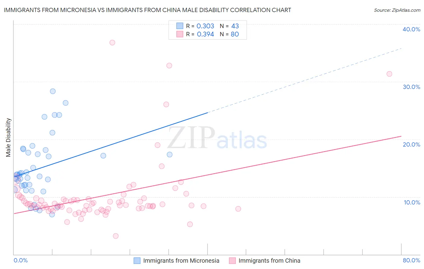 Immigrants from Micronesia vs Immigrants from China Male Disability