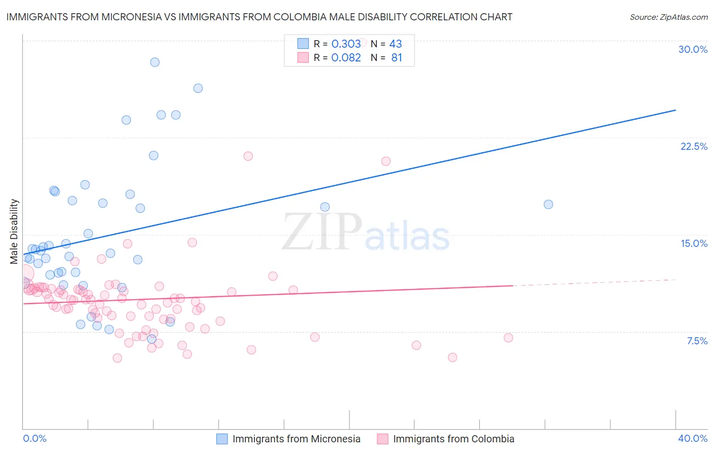 Immigrants from Micronesia vs Immigrants from Colombia Male Disability