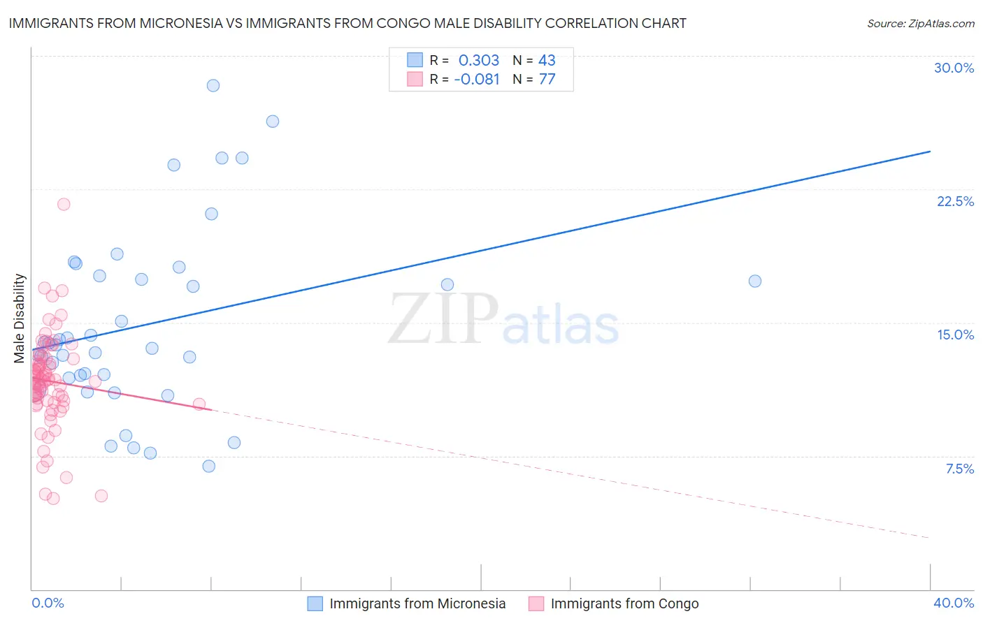 Immigrants from Micronesia vs Immigrants from Congo Male Disability