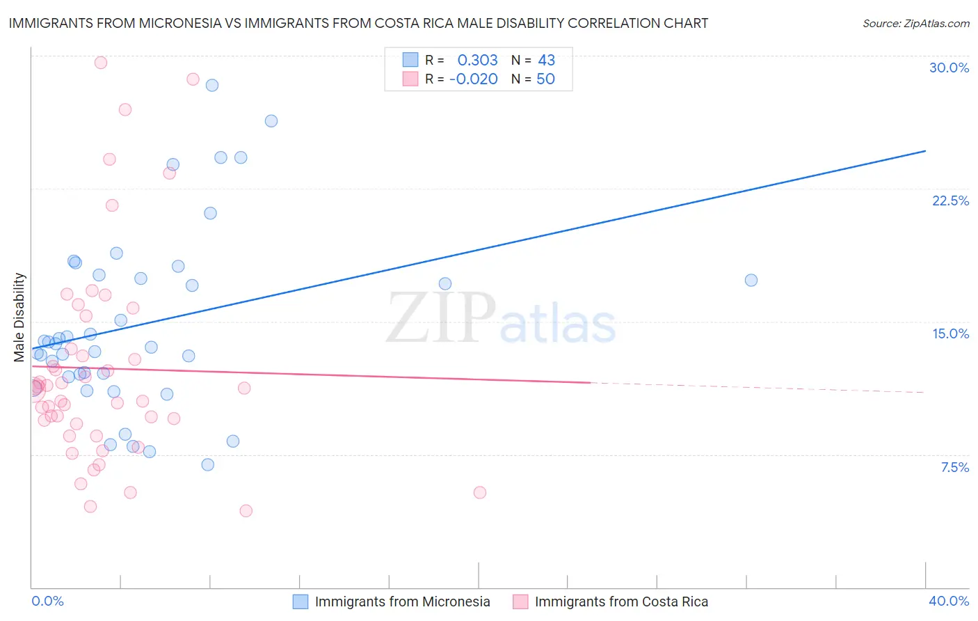 Immigrants from Micronesia vs Immigrants from Costa Rica Male Disability