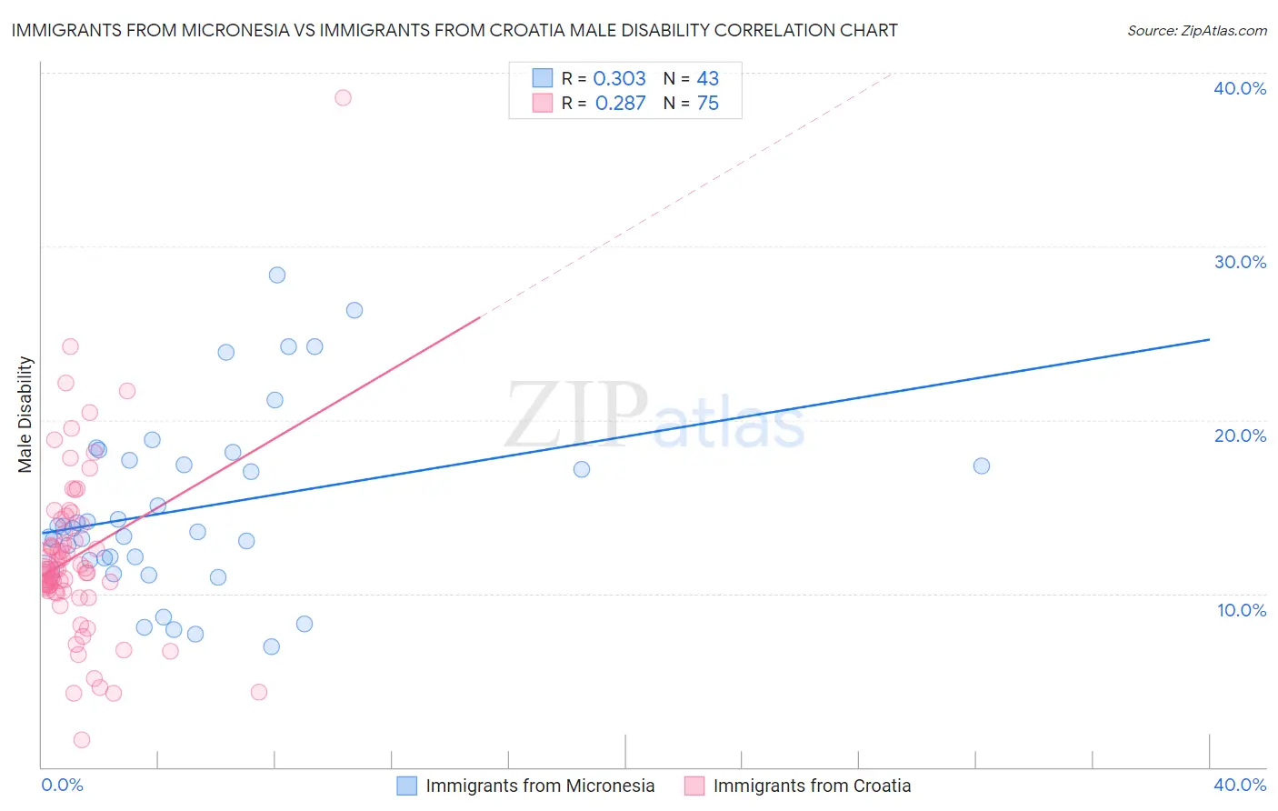 Immigrants from Micronesia vs Immigrants from Croatia Male Disability