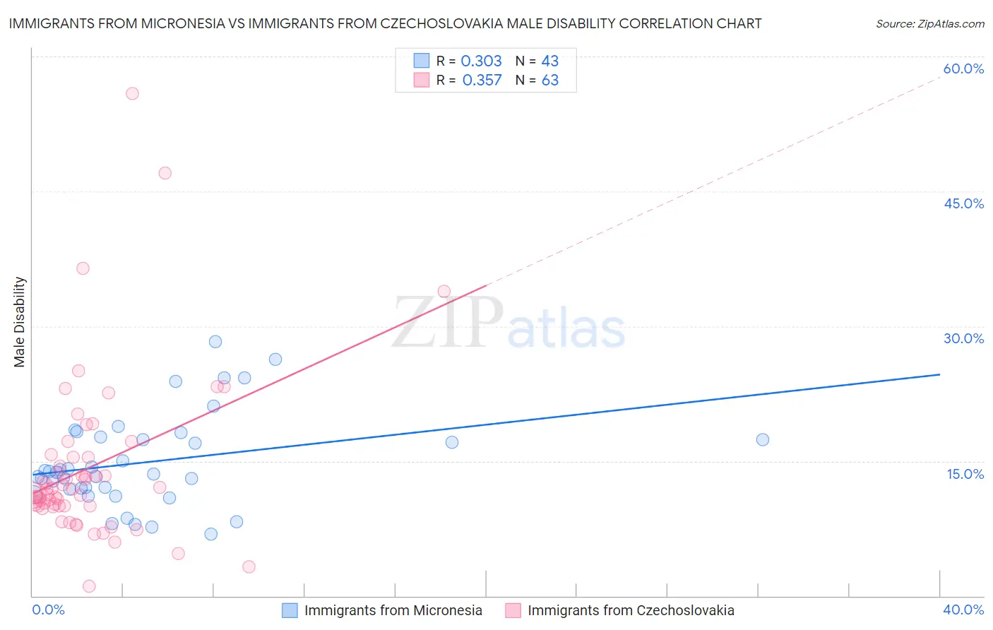 Immigrants from Micronesia vs Immigrants from Czechoslovakia Male Disability