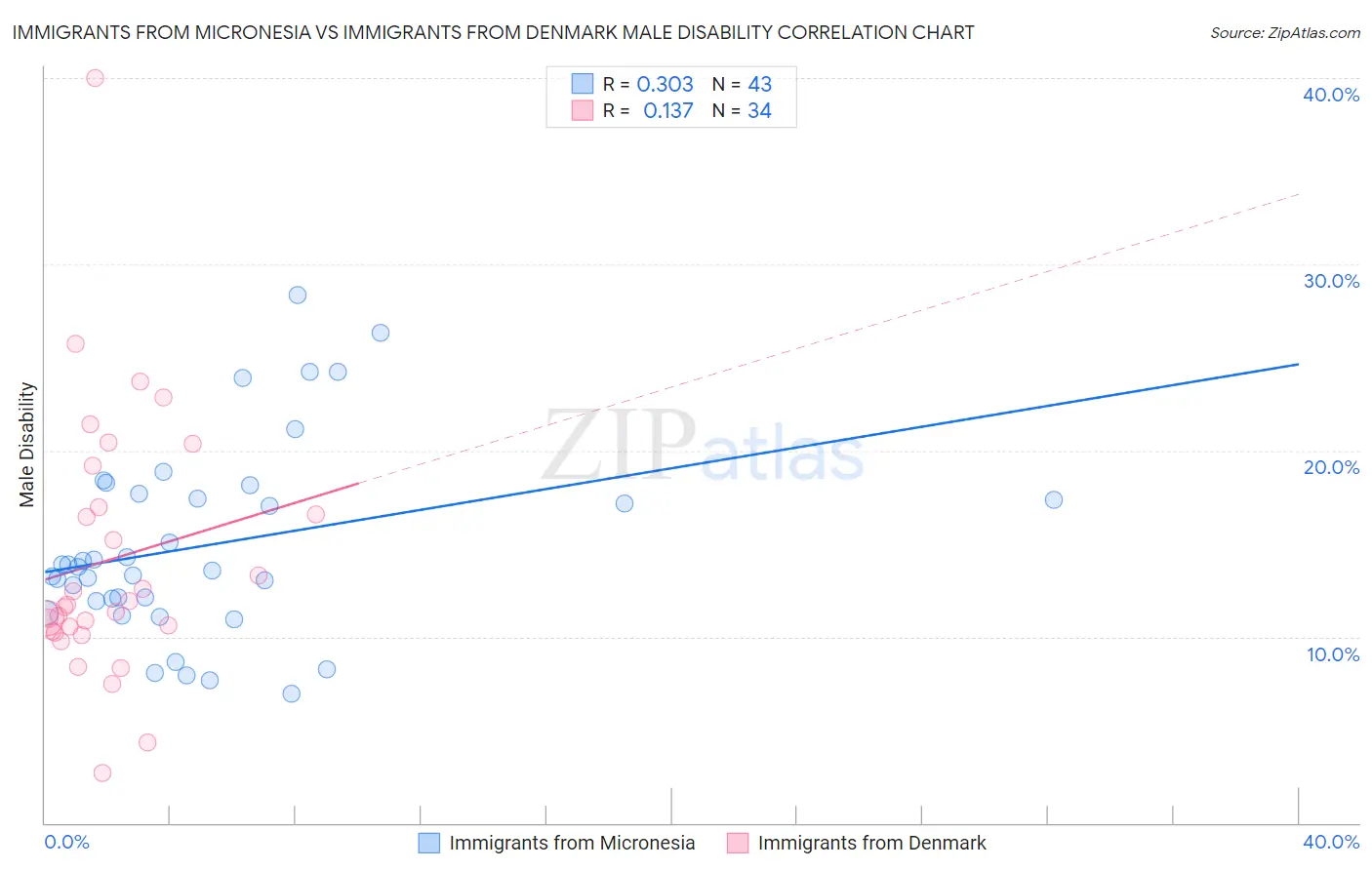 Immigrants from Micronesia vs Immigrants from Denmark Male Disability