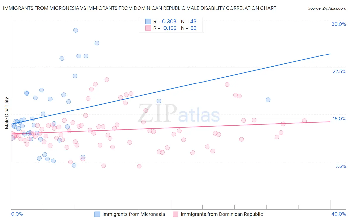 Immigrants from Micronesia vs Immigrants from Dominican Republic Male Disability