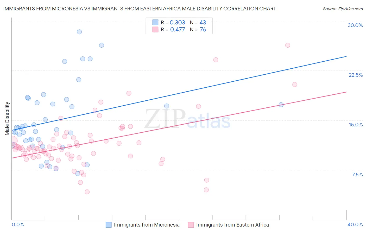 Immigrants from Micronesia vs Immigrants from Eastern Africa Male Disability