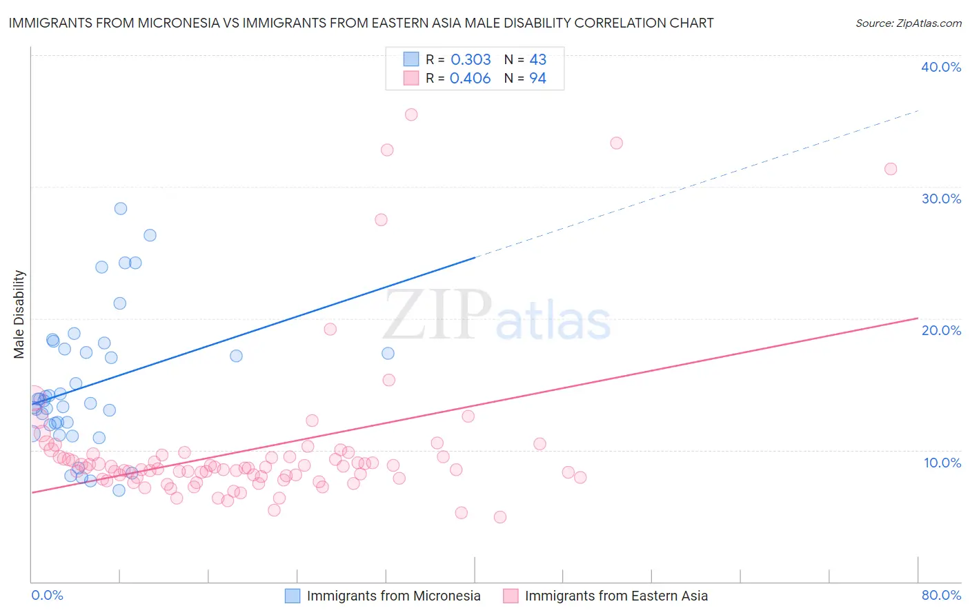 Immigrants from Micronesia vs Immigrants from Eastern Asia Male Disability