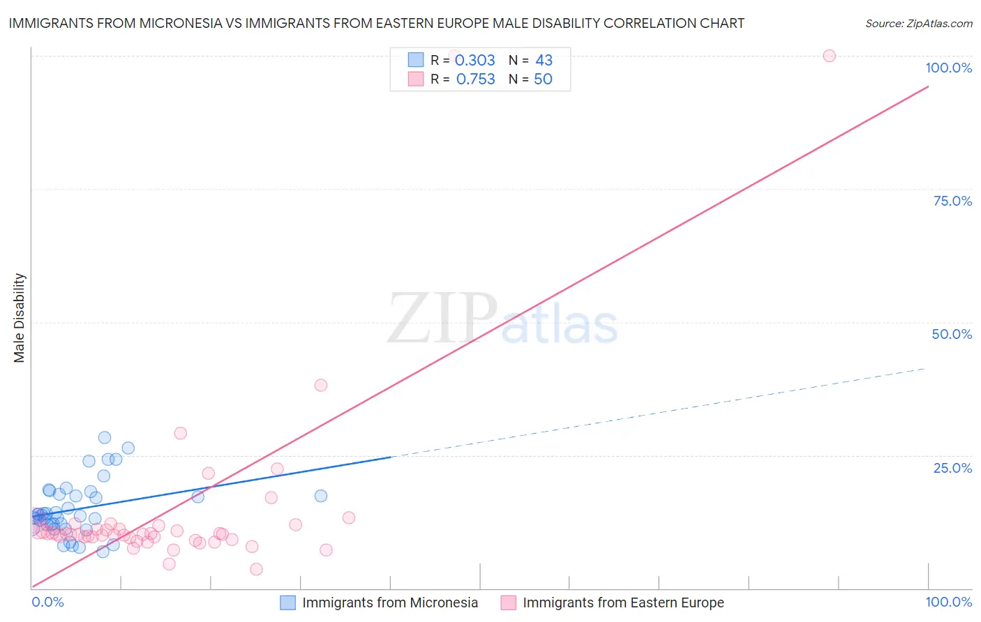 Immigrants from Micronesia vs Immigrants from Eastern Europe Male Disability