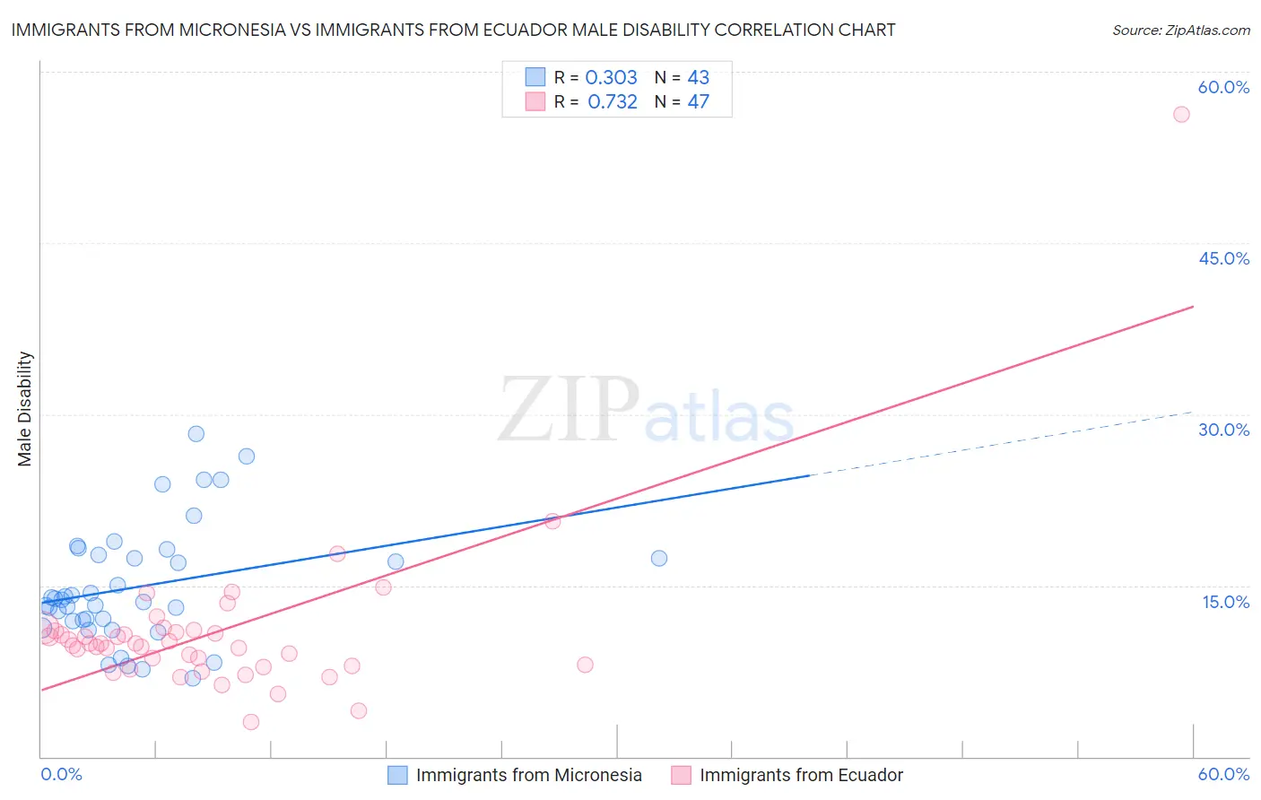 Immigrants from Micronesia vs Immigrants from Ecuador Male Disability