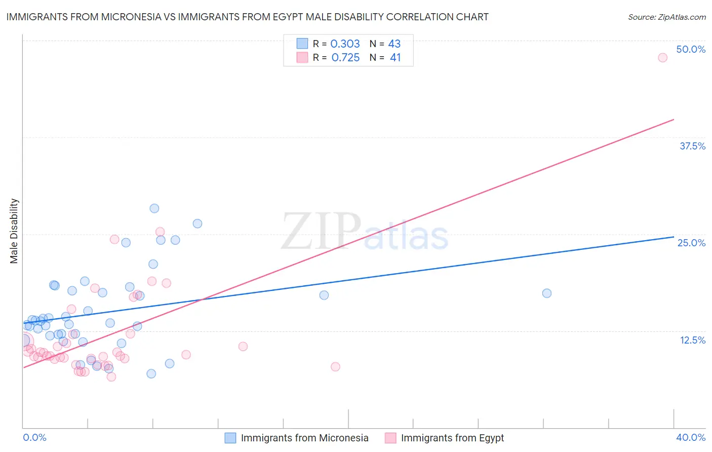 Immigrants from Micronesia vs Immigrants from Egypt Male Disability