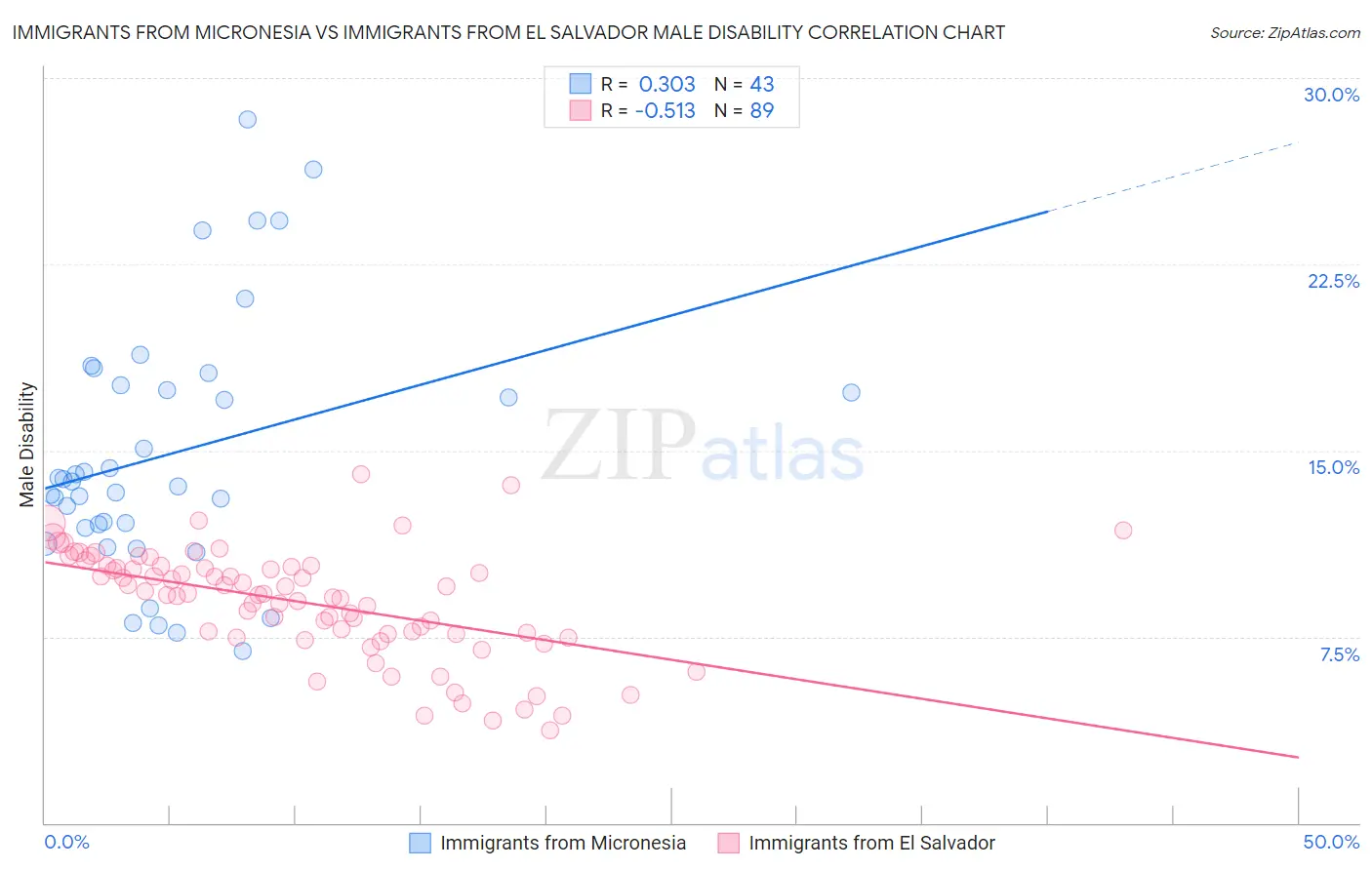 Immigrants from Micronesia vs Immigrants from El Salvador Male Disability