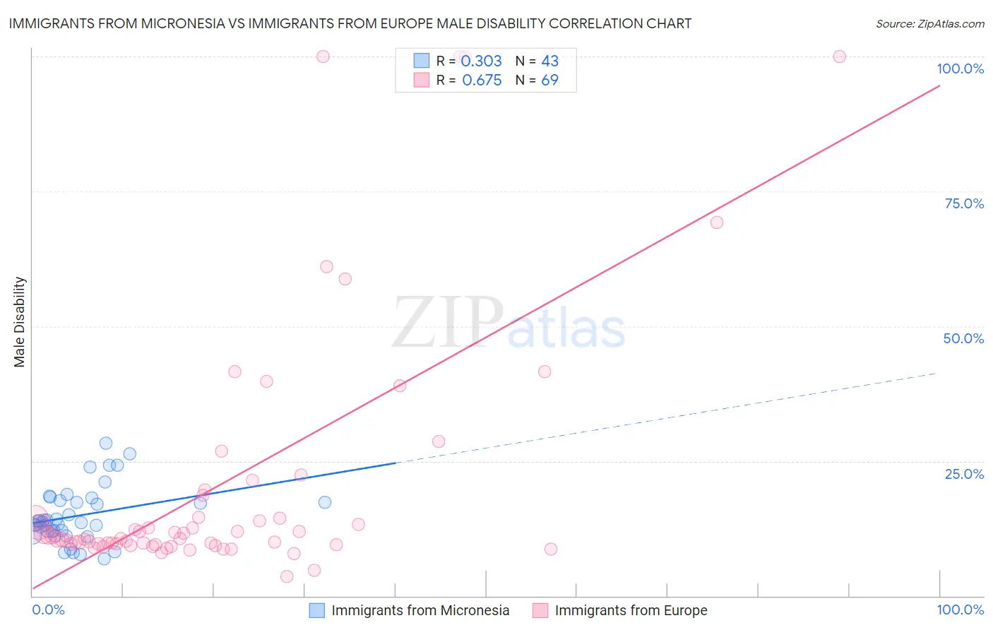 Immigrants from Micronesia vs Immigrants from Europe Male Disability