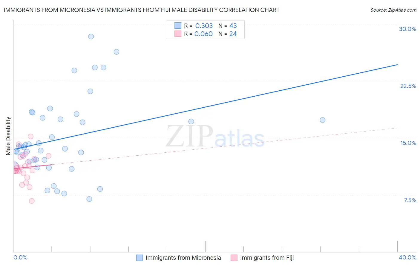 Immigrants from Micronesia vs Immigrants from Fiji Male Disability