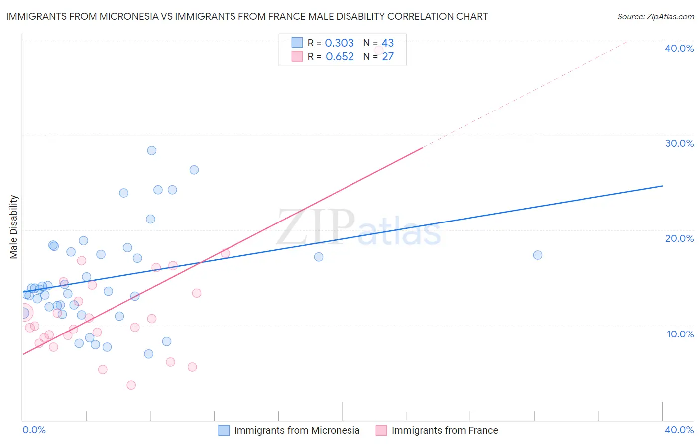 Immigrants from Micronesia vs Immigrants from France Male Disability