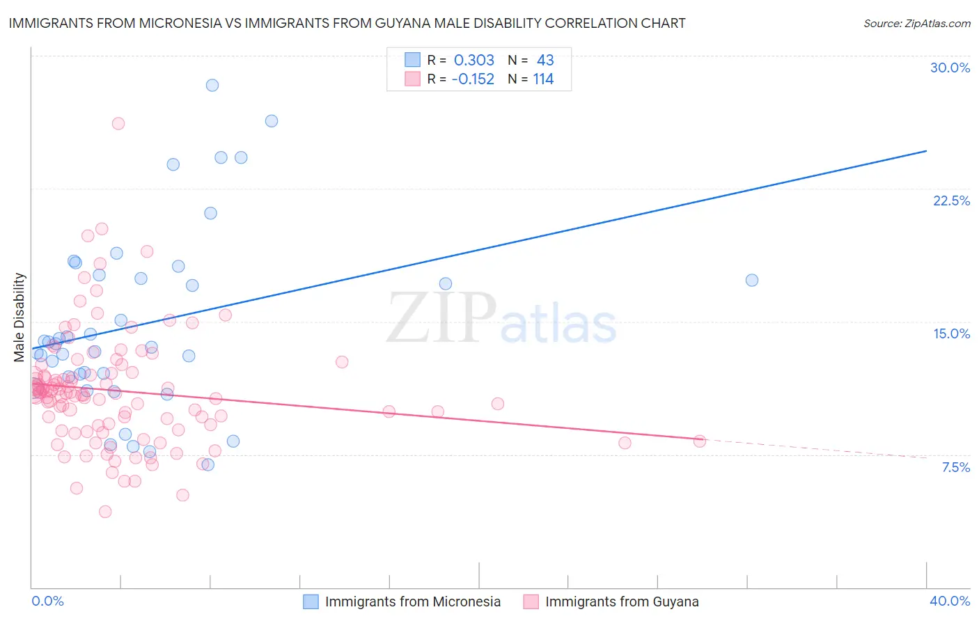 Immigrants from Micronesia vs Immigrants from Guyana Male Disability