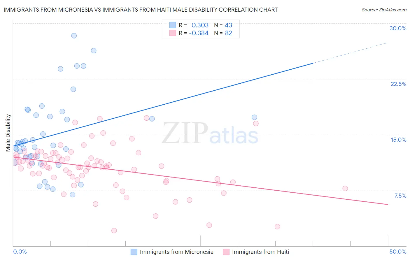 Immigrants from Micronesia vs Immigrants from Haiti Male Disability