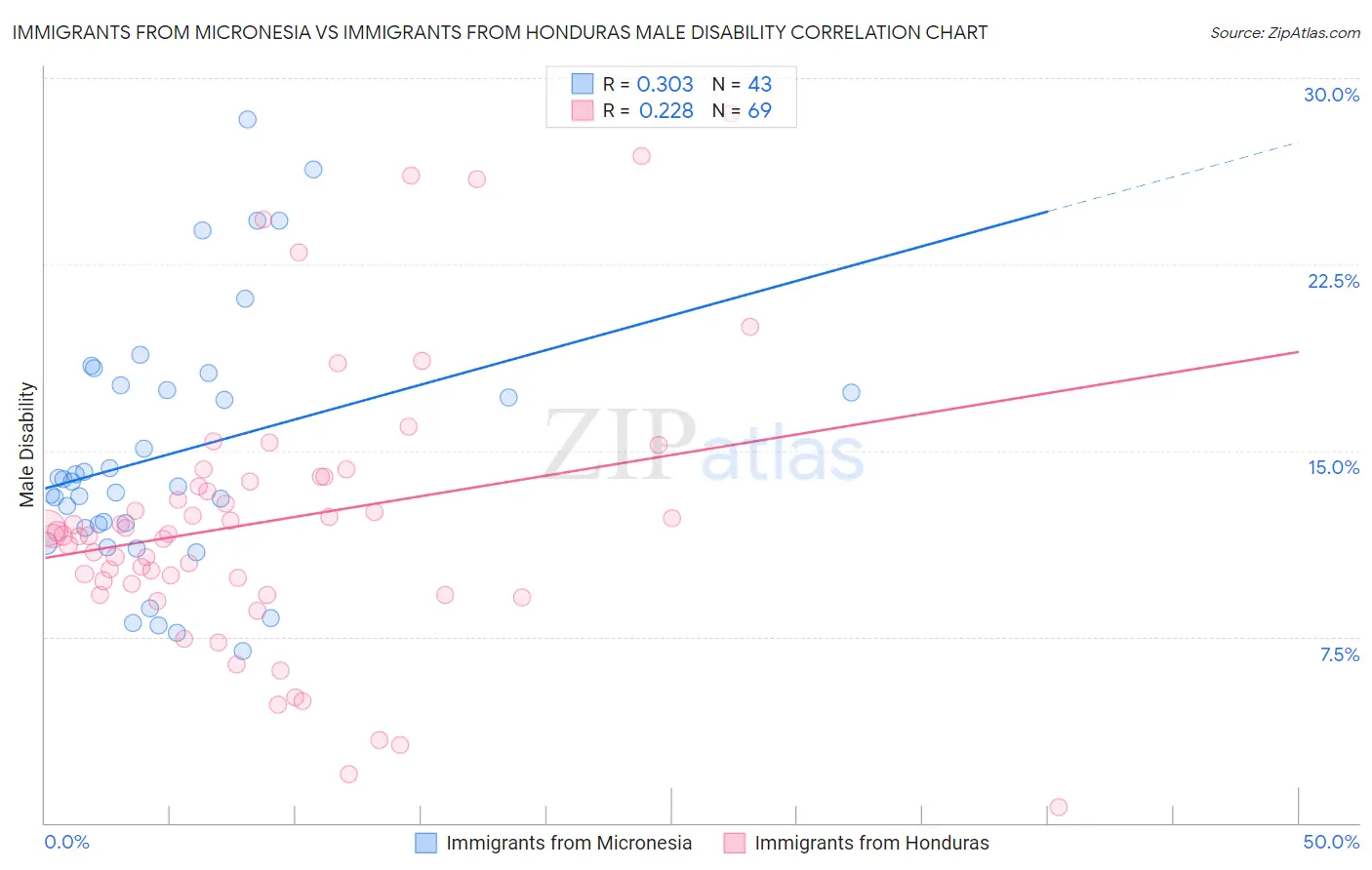 Immigrants from Micronesia vs Immigrants from Honduras Male Disability
