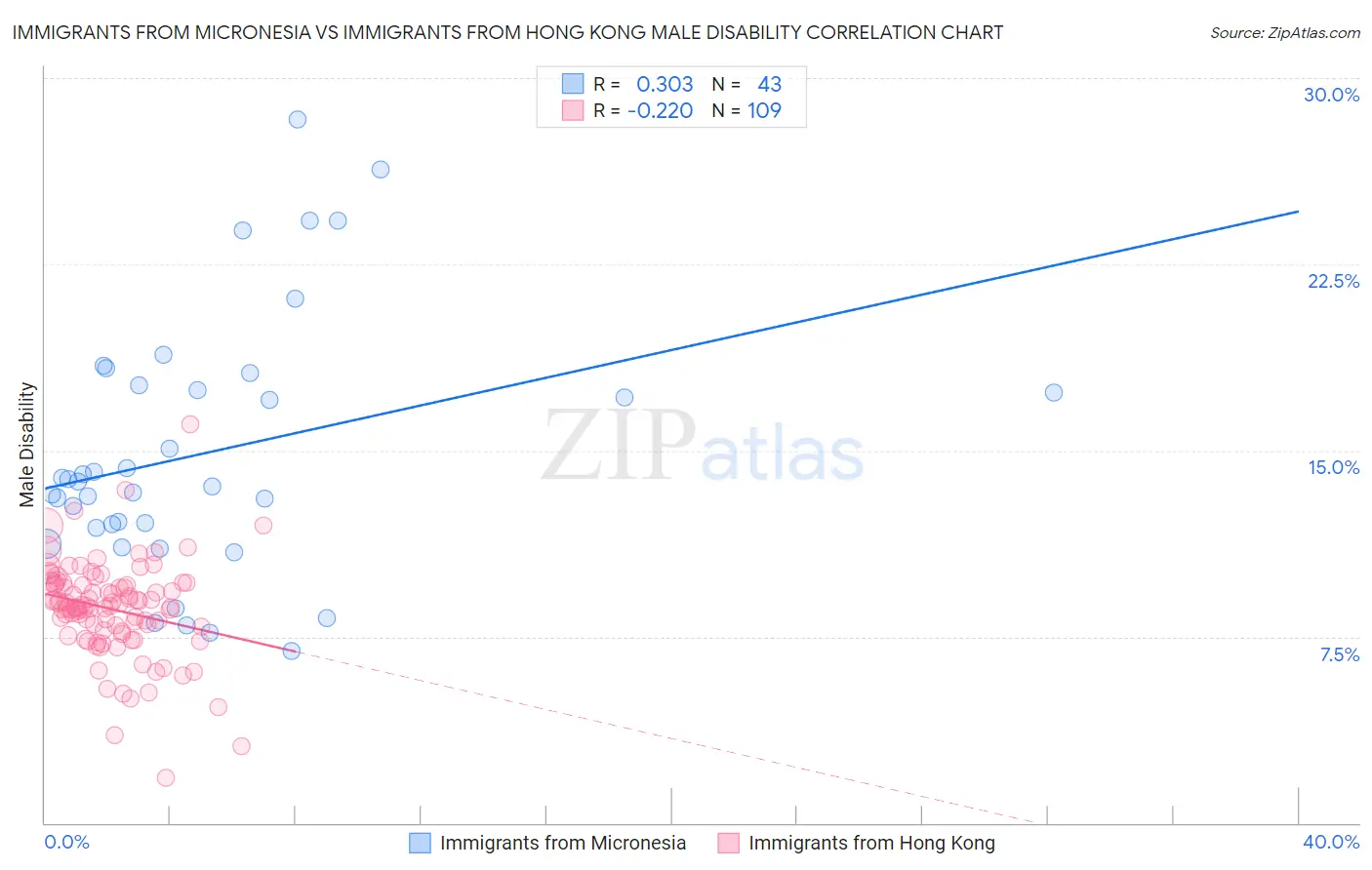 Immigrants from Micronesia vs Immigrants from Hong Kong Male Disability