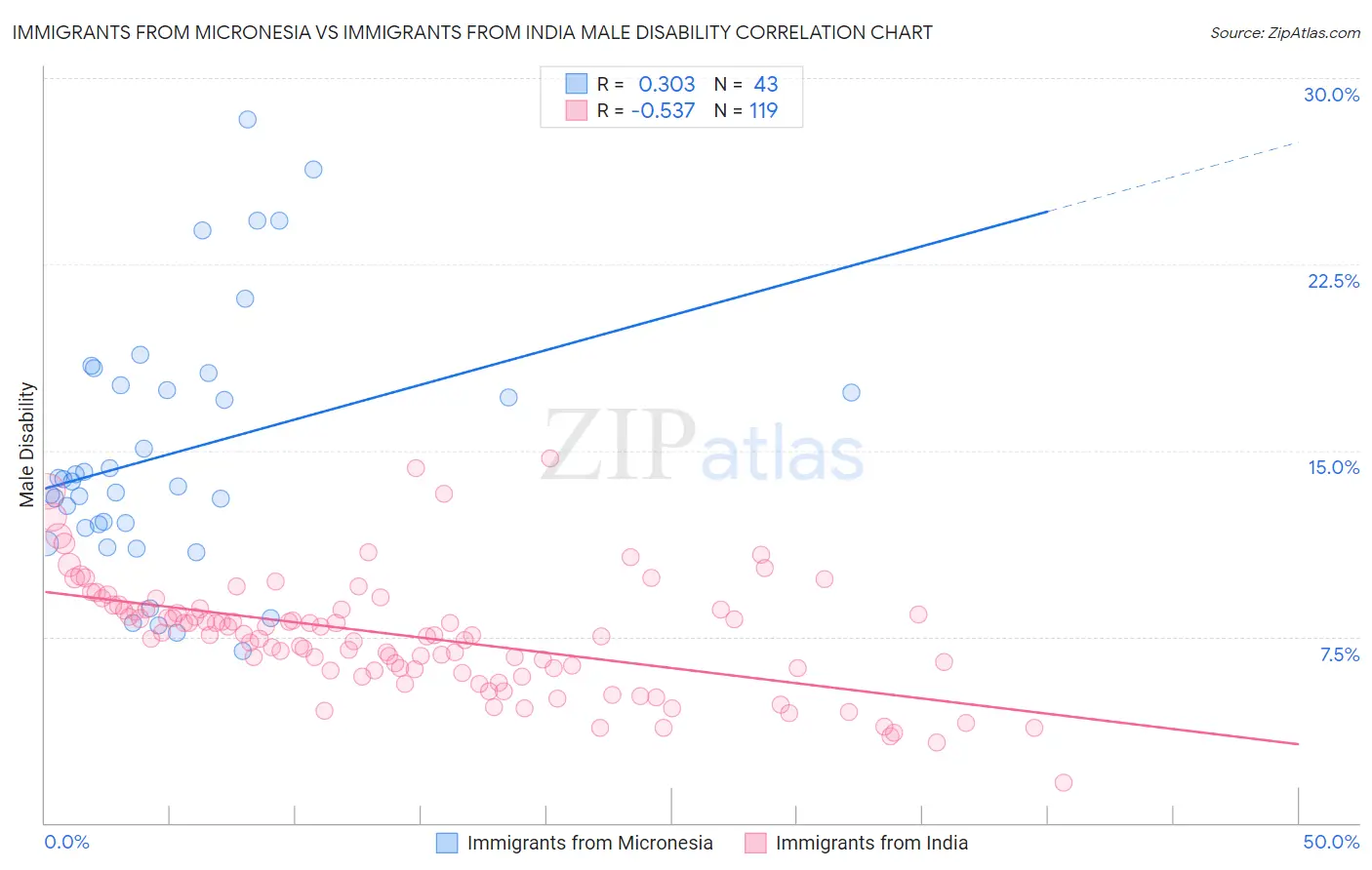 Immigrants from Micronesia vs Immigrants from India Male Disability