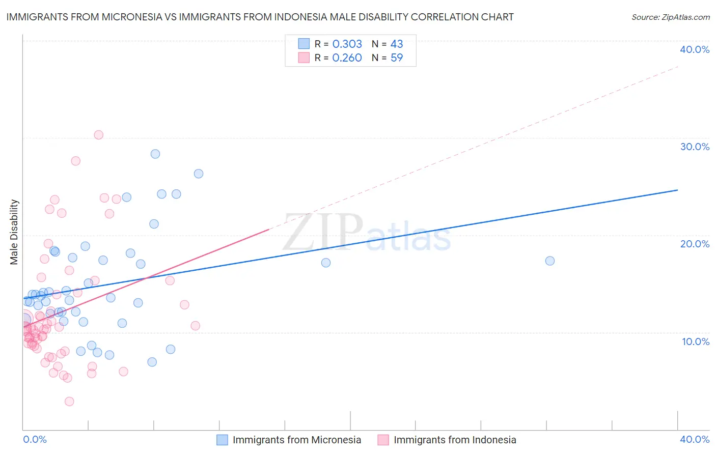 Immigrants from Micronesia vs Immigrants from Indonesia Male Disability
