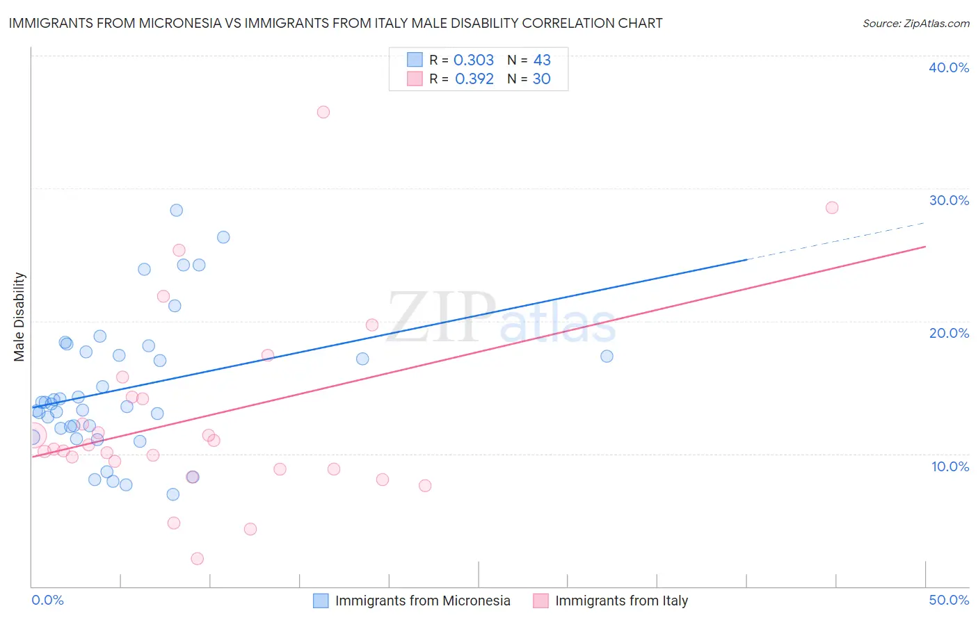 Immigrants from Micronesia vs Immigrants from Italy Male Disability