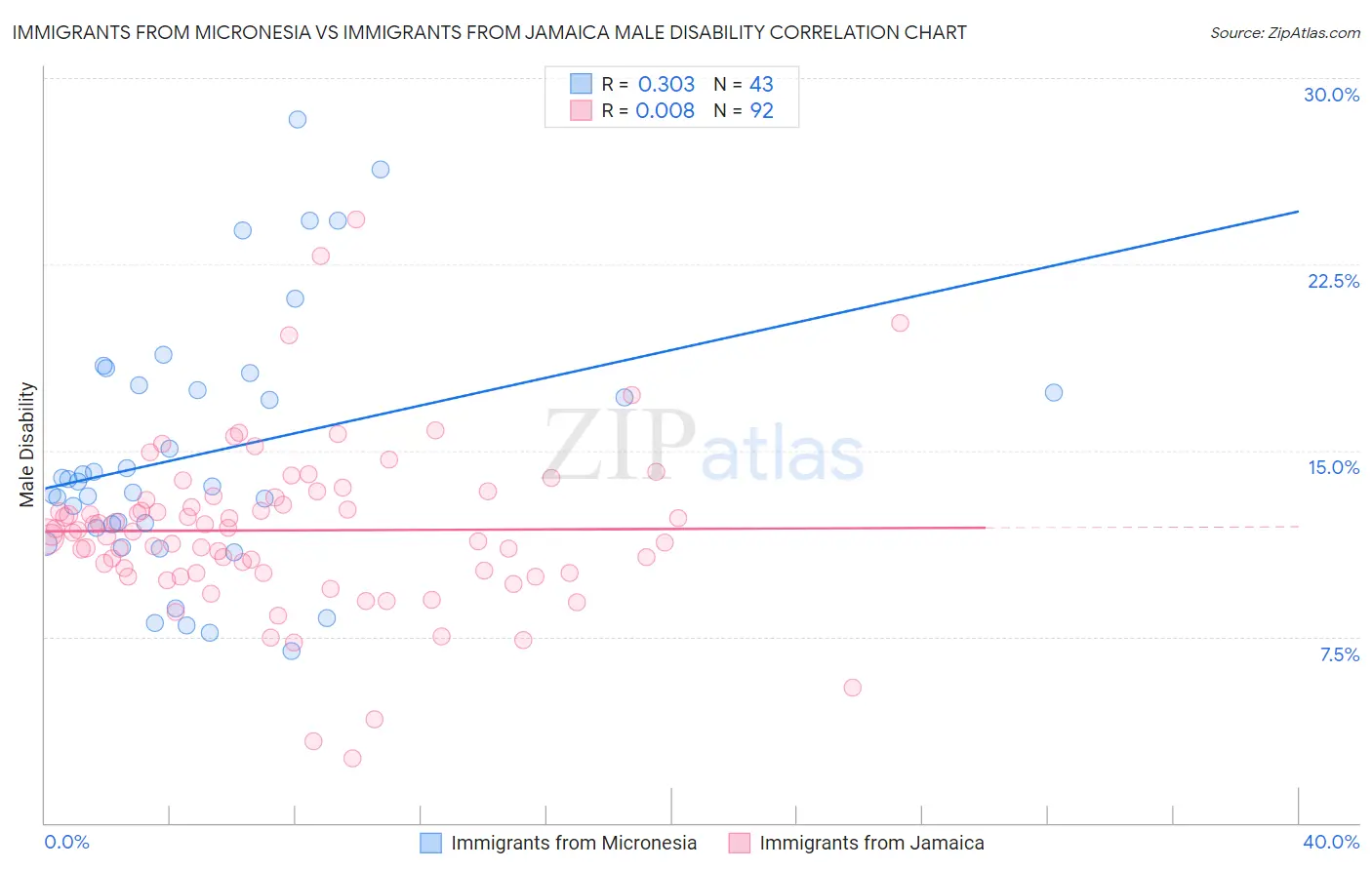 Immigrants from Micronesia vs Immigrants from Jamaica Male Disability