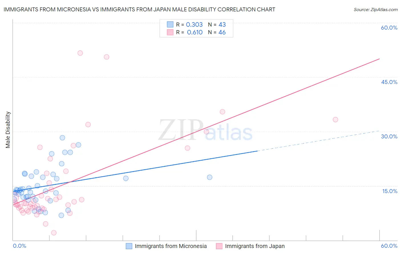 Immigrants from Micronesia vs Immigrants from Japan Male Disability