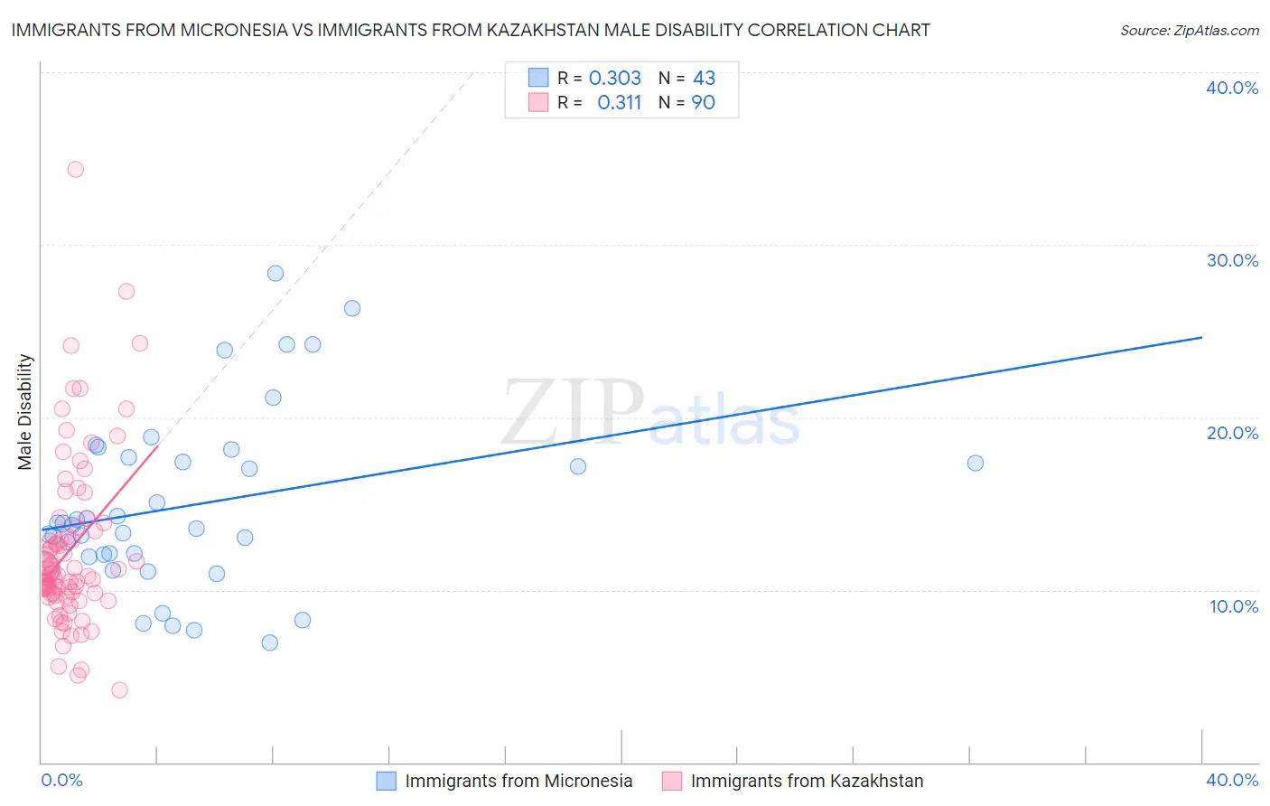 Immigrants from Micronesia vs Immigrants from Kazakhstan Male Disability