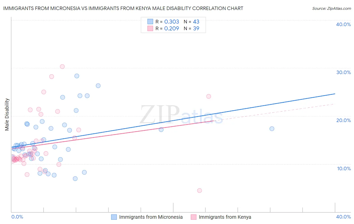 Immigrants from Micronesia vs Immigrants from Kenya Male Disability
