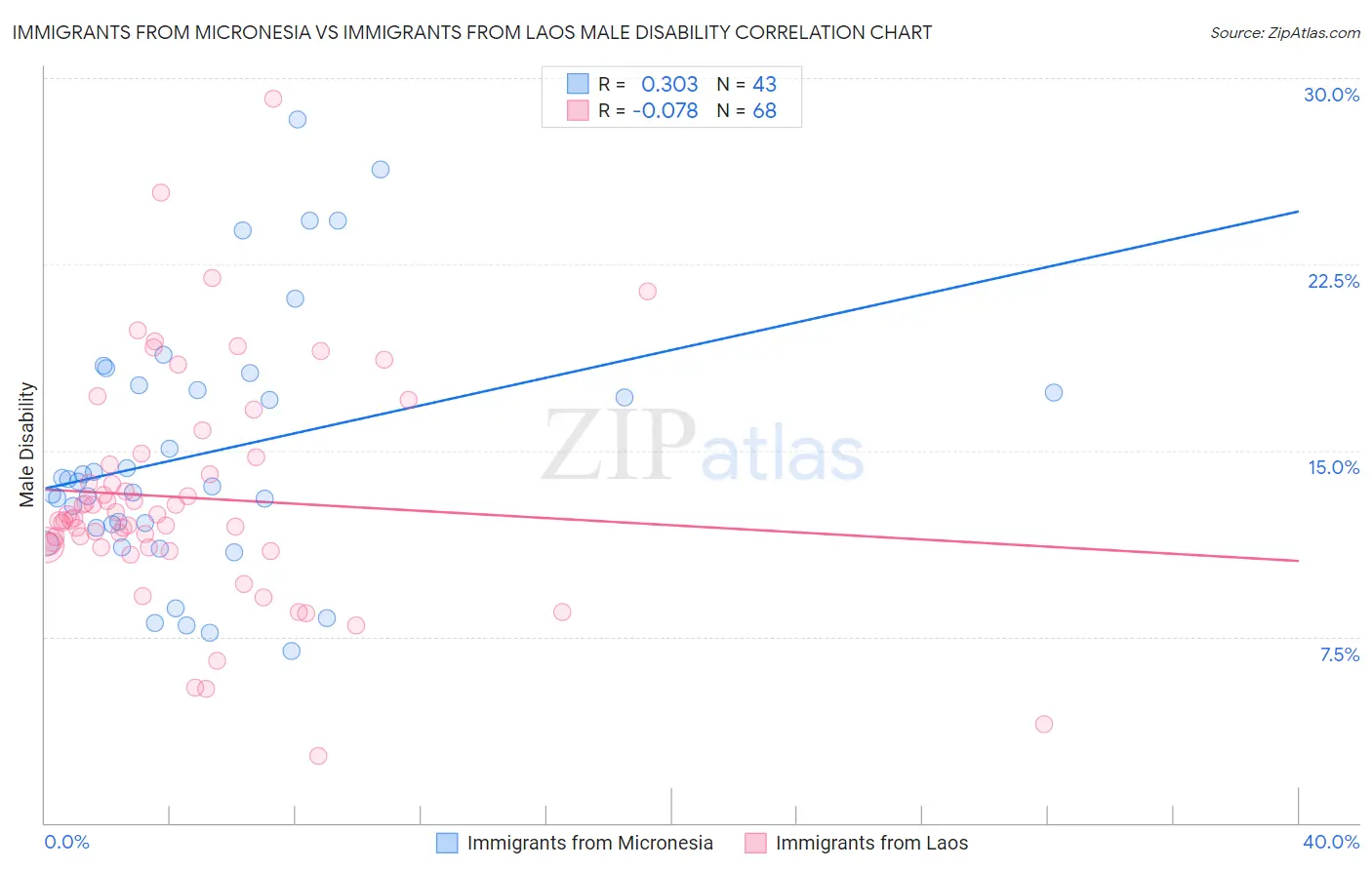 Immigrants from Micronesia vs Immigrants from Laos Male Disability
