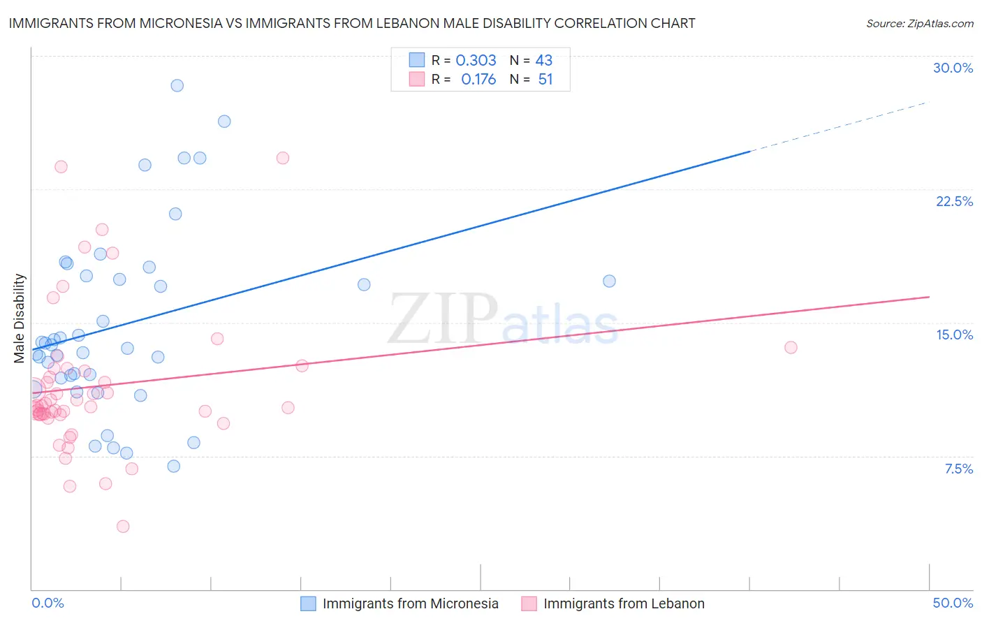 Immigrants from Micronesia vs Immigrants from Lebanon Male Disability