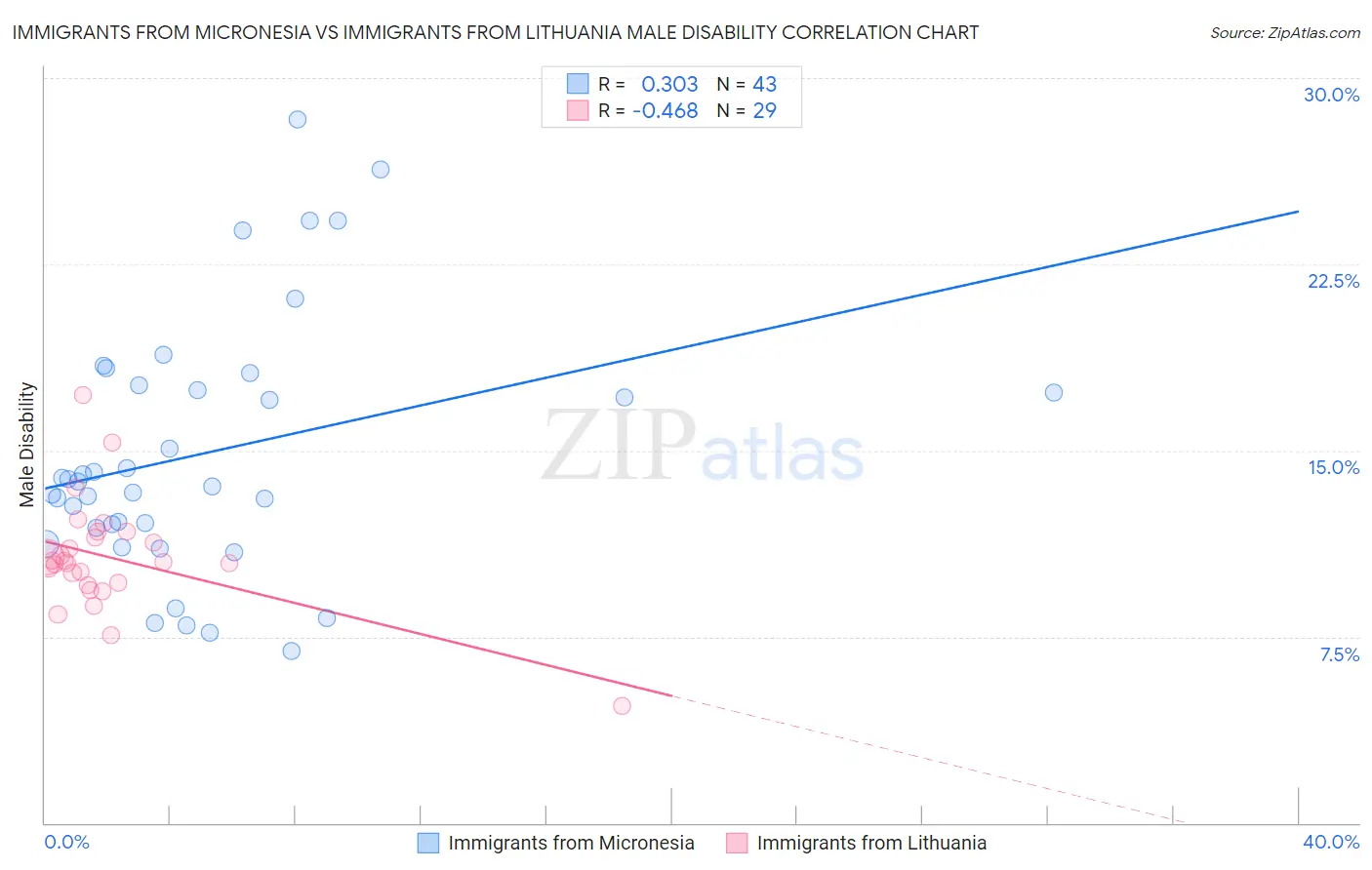 Immigrants from Micronesia vs Immigrants from Lithuania Male Disability