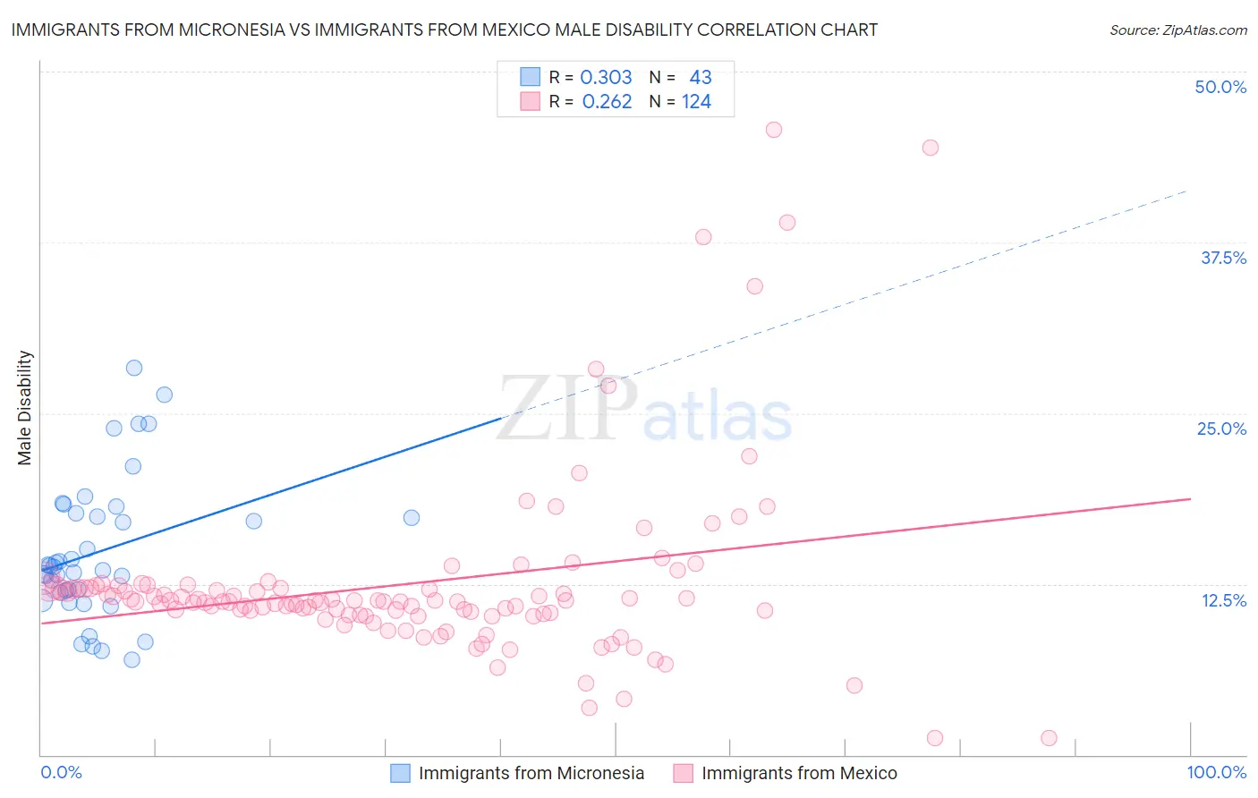 Immigrants from Micronesia vs Immigrants from Mexico Male Disability