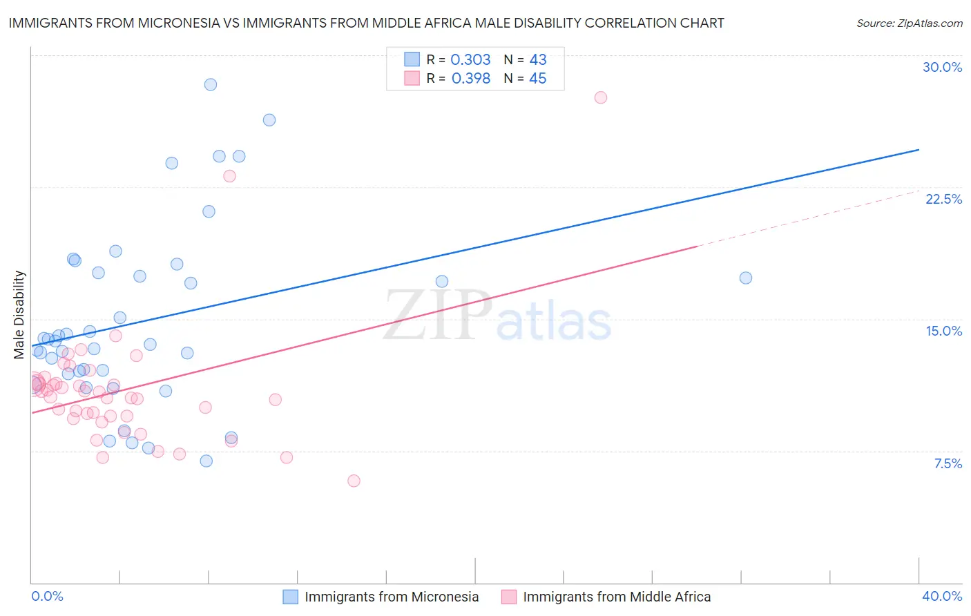 Immigrants from Micronesia vs Immigrants from Middle Africa Male Disability