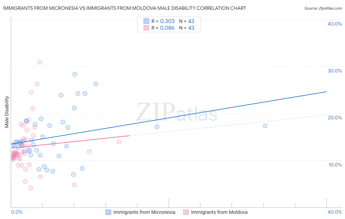 Immigrants from Micronesia vs Immigrants from Moldova Male Disability