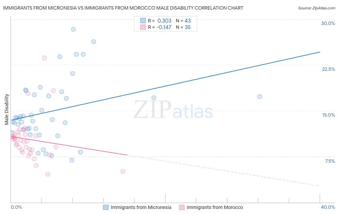 Immigrants from Micronesia vs Immigrants from Morocco Male Disability