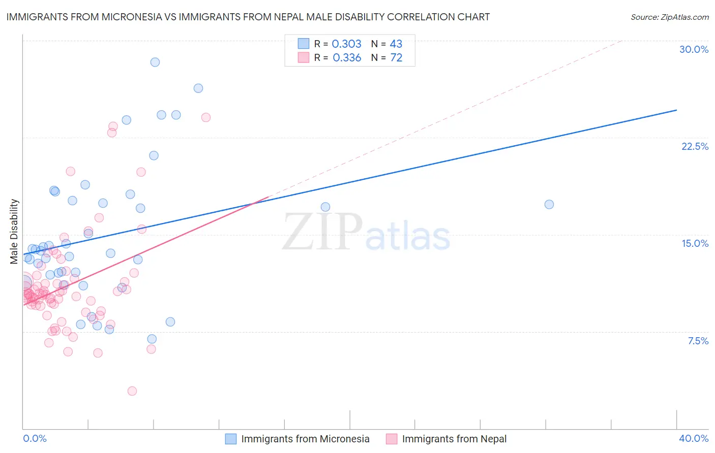 Immigrants from Micronesia vs Immigrants from Nepal Male Disability