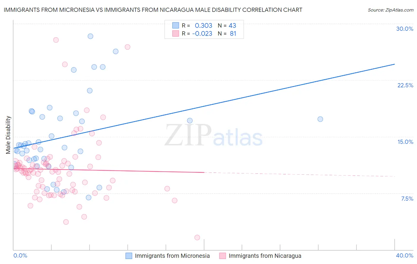 Immigrants from Micronesia vs Immigrants from Nicaragua Male Disability
