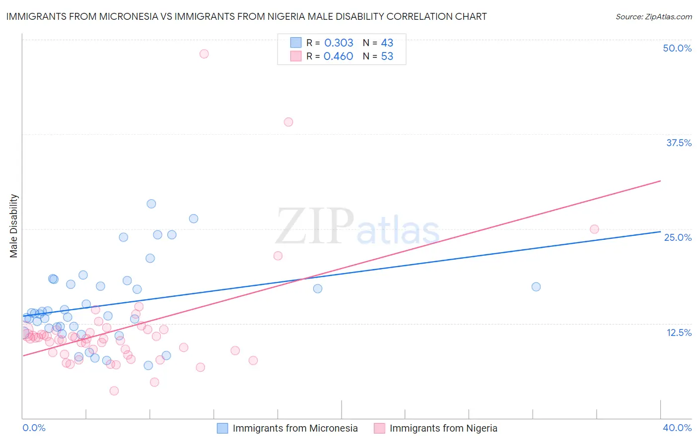 Immigrants from Micronesia vs Immigrants from Nigeria Male Disability