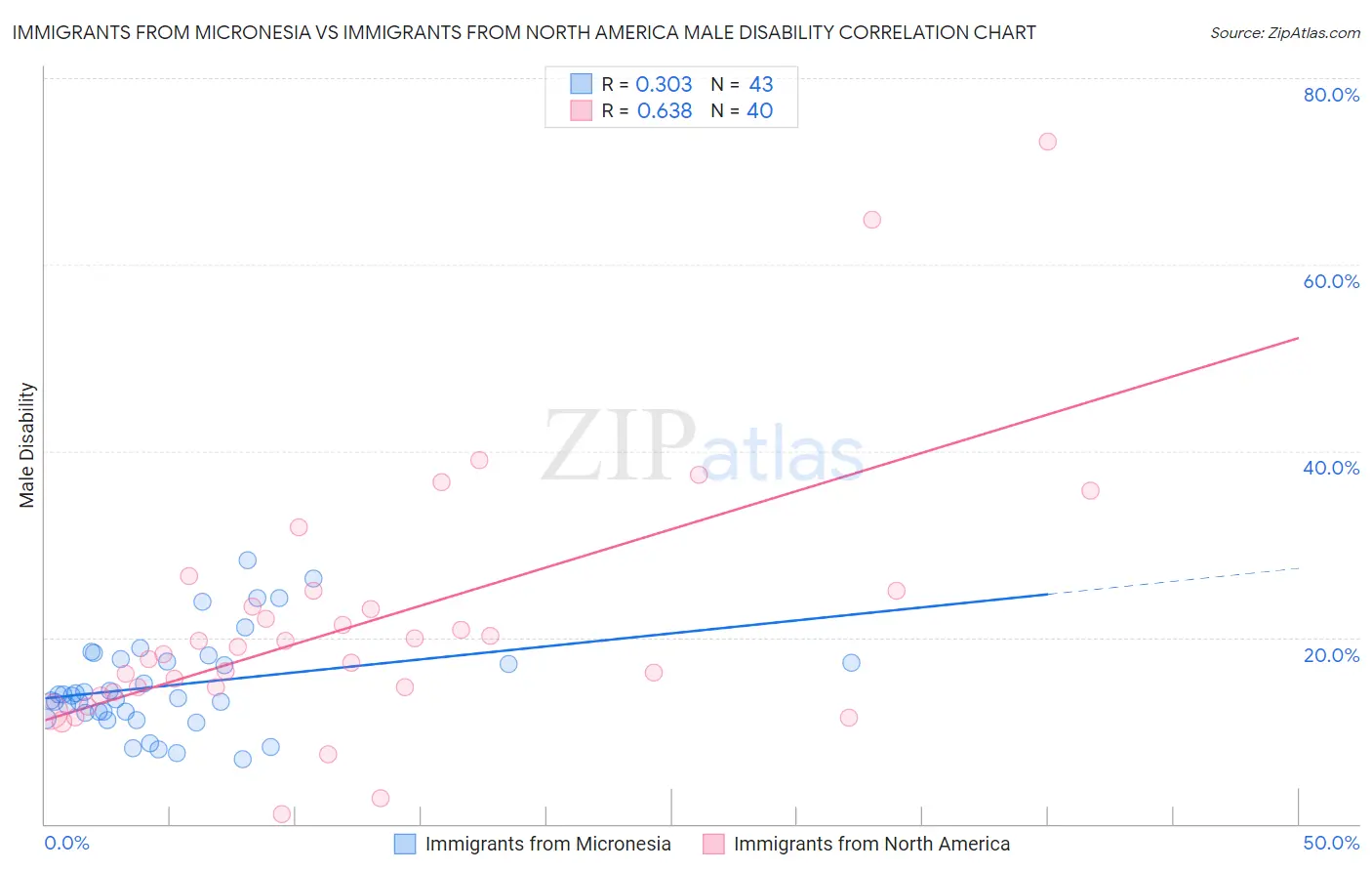 Immigrants from Micronesia vs Immigrants from North America Male Disability