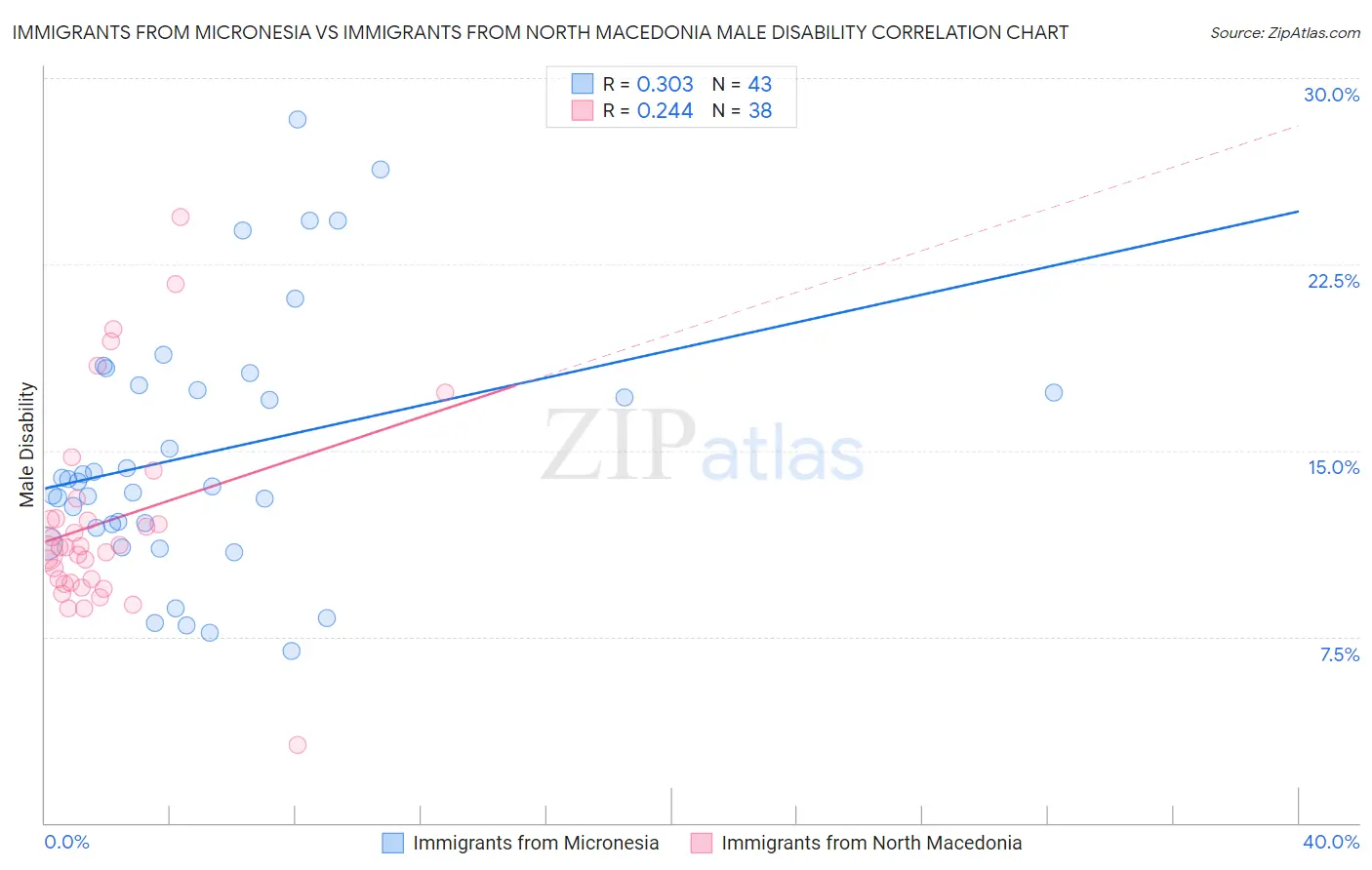 Immigrants from Micronesia vs Immigrants from North Macedonia Male Disability