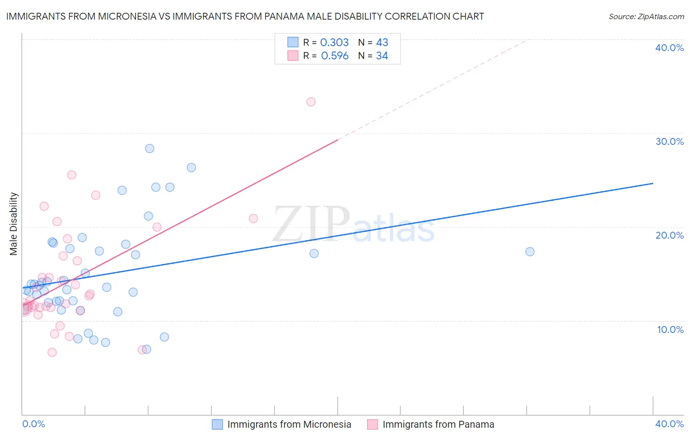 Immigrants from Micronesia vs Immigrants from Panama Male Disability