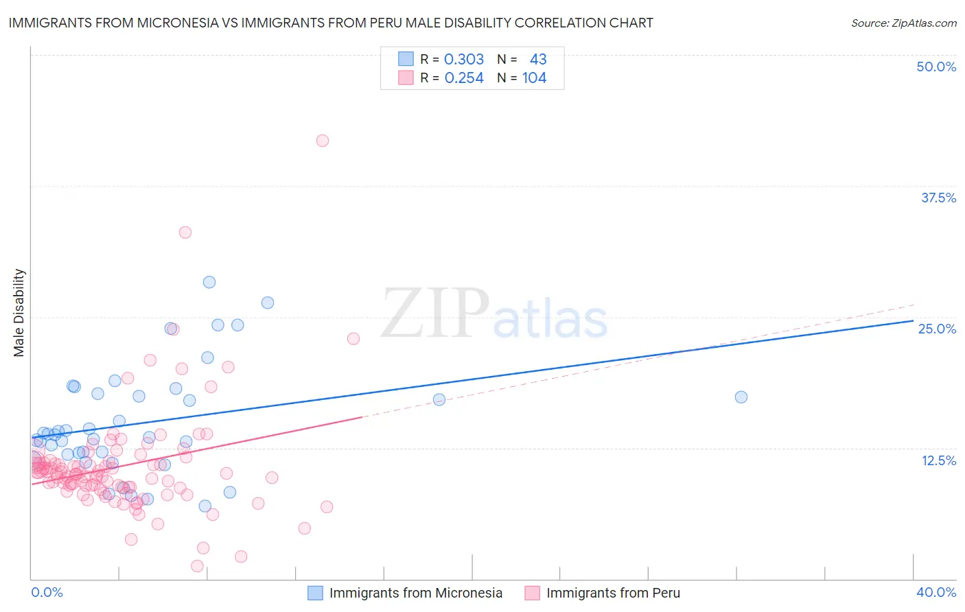 Immigrants from Micronesia vs Immigrants from Peru Male Disability