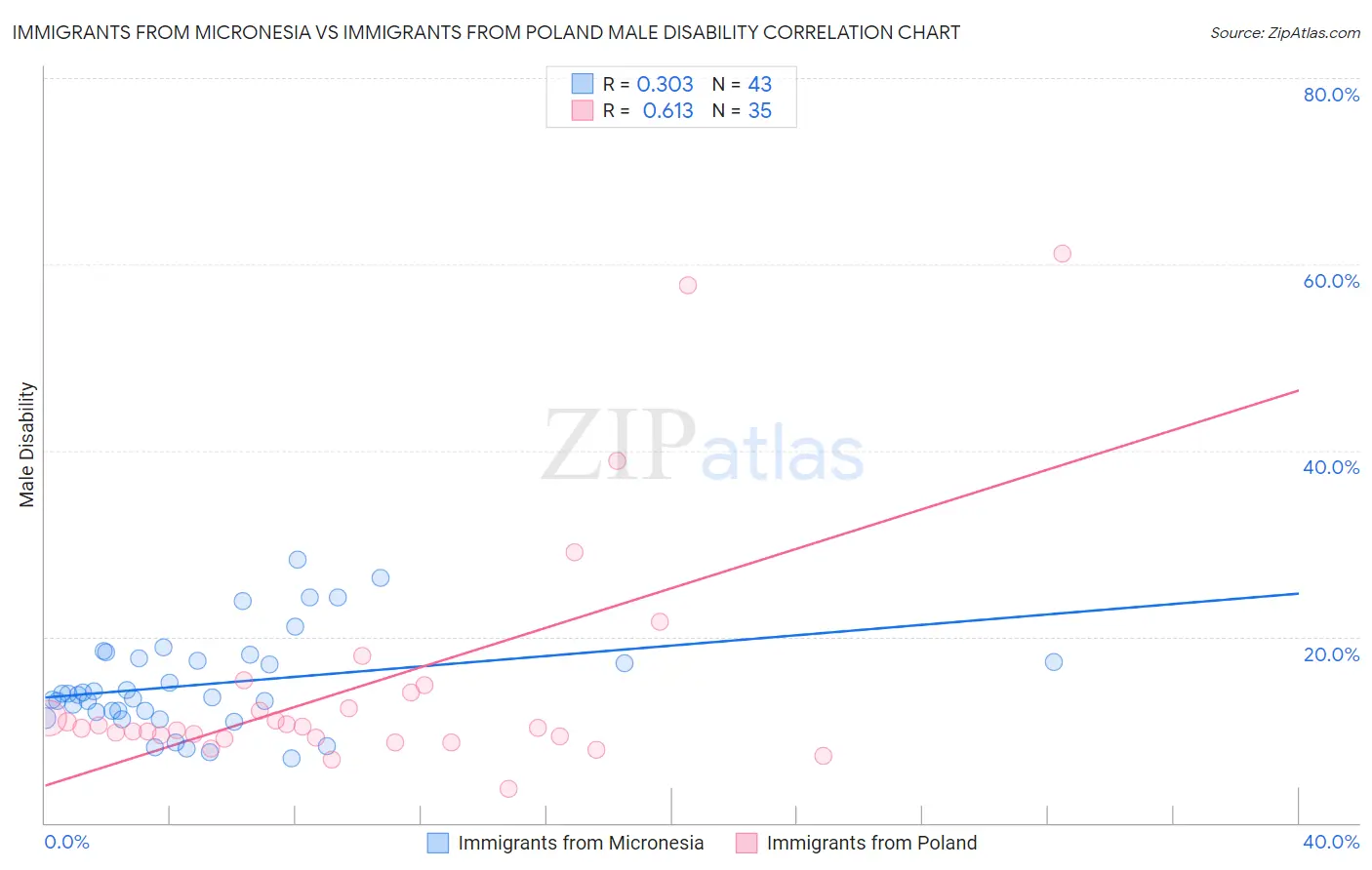 Immigrants from Micronesia vs Immigrants from Poland Male Disability
