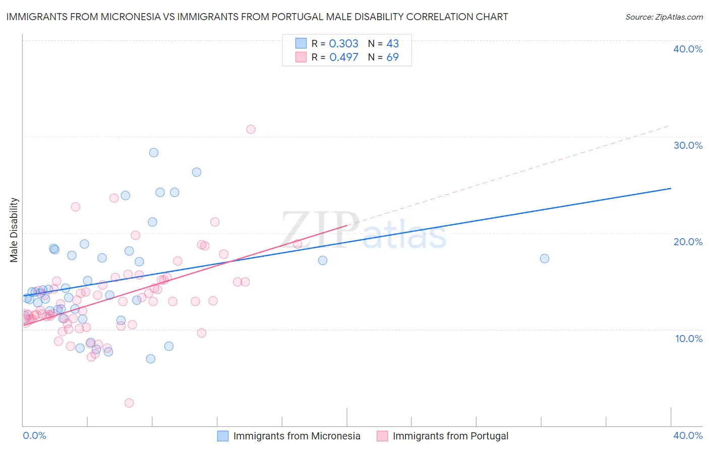 Immigrants from Micronesia vs Immigrants from Portugal Male Disability