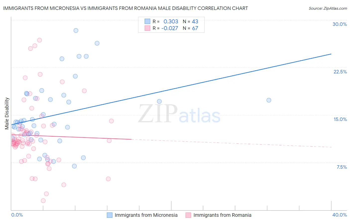 Immigrants from Micronesia vs Immigrants from Romania Male Disability
