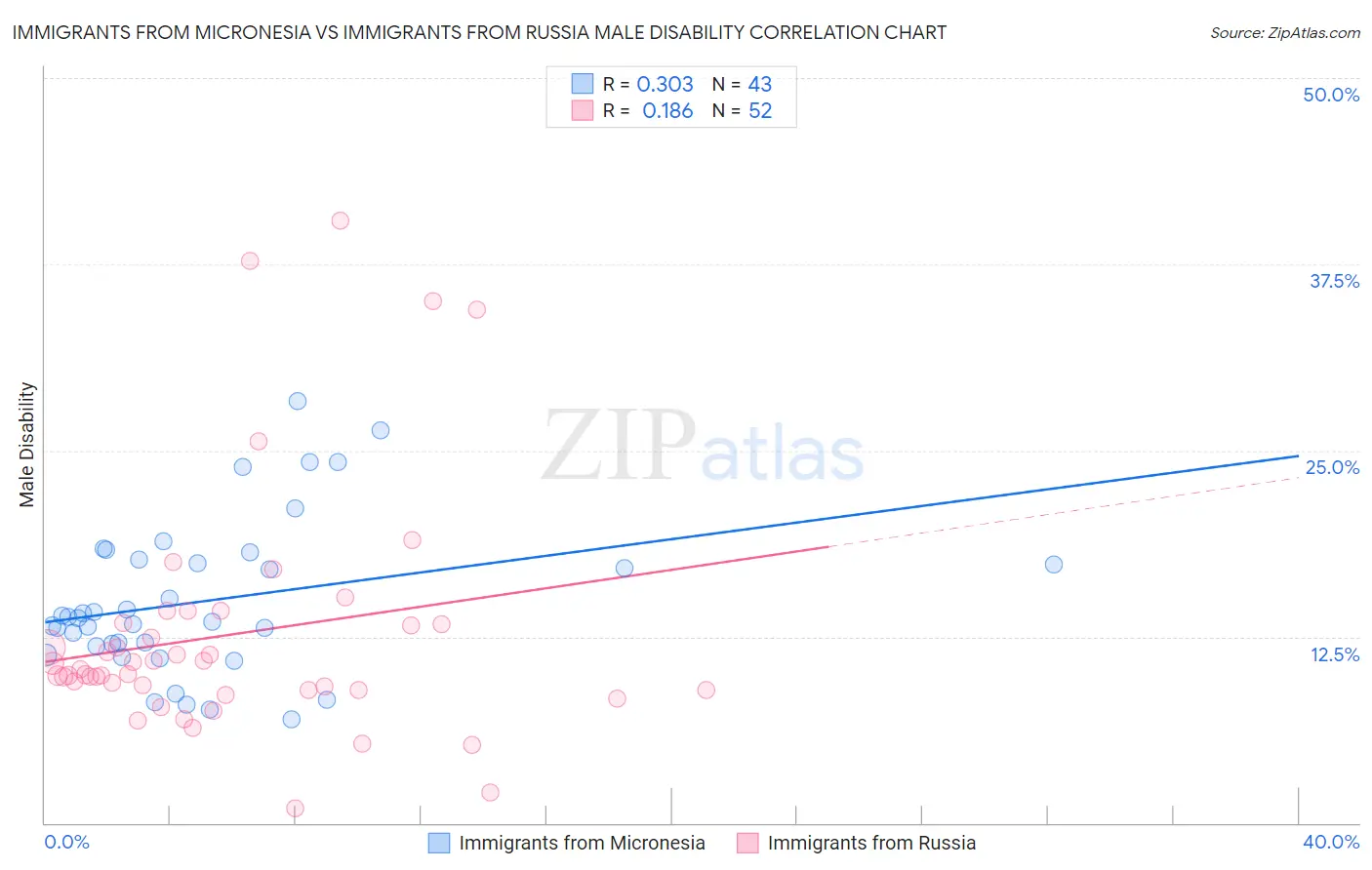 Immigrants from Micronesia vs Immigrants from Russia Male Disability