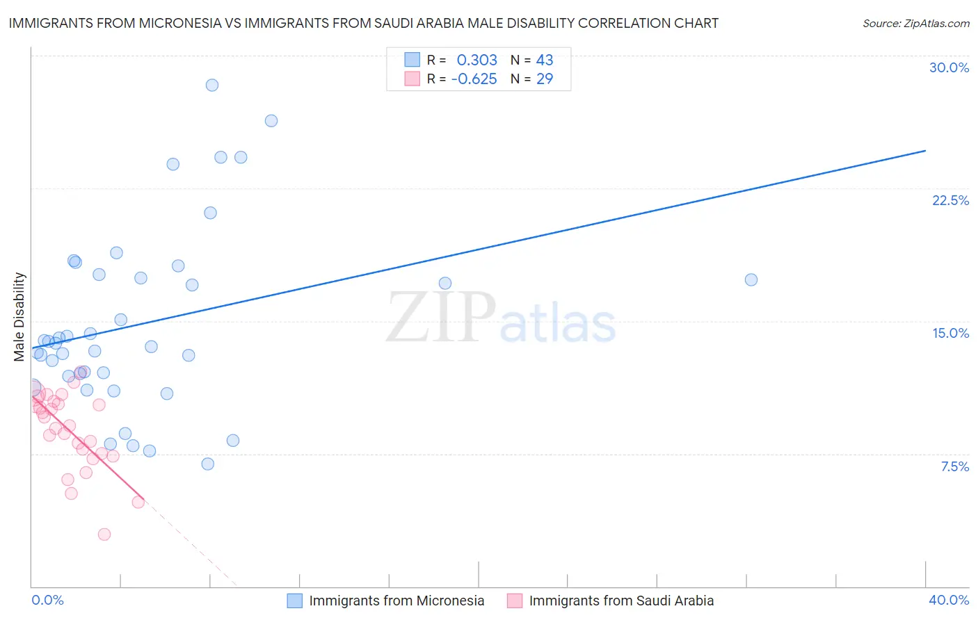 Immigrants from Micronesia vs Immigrants from Saudi Arabia Male Disability