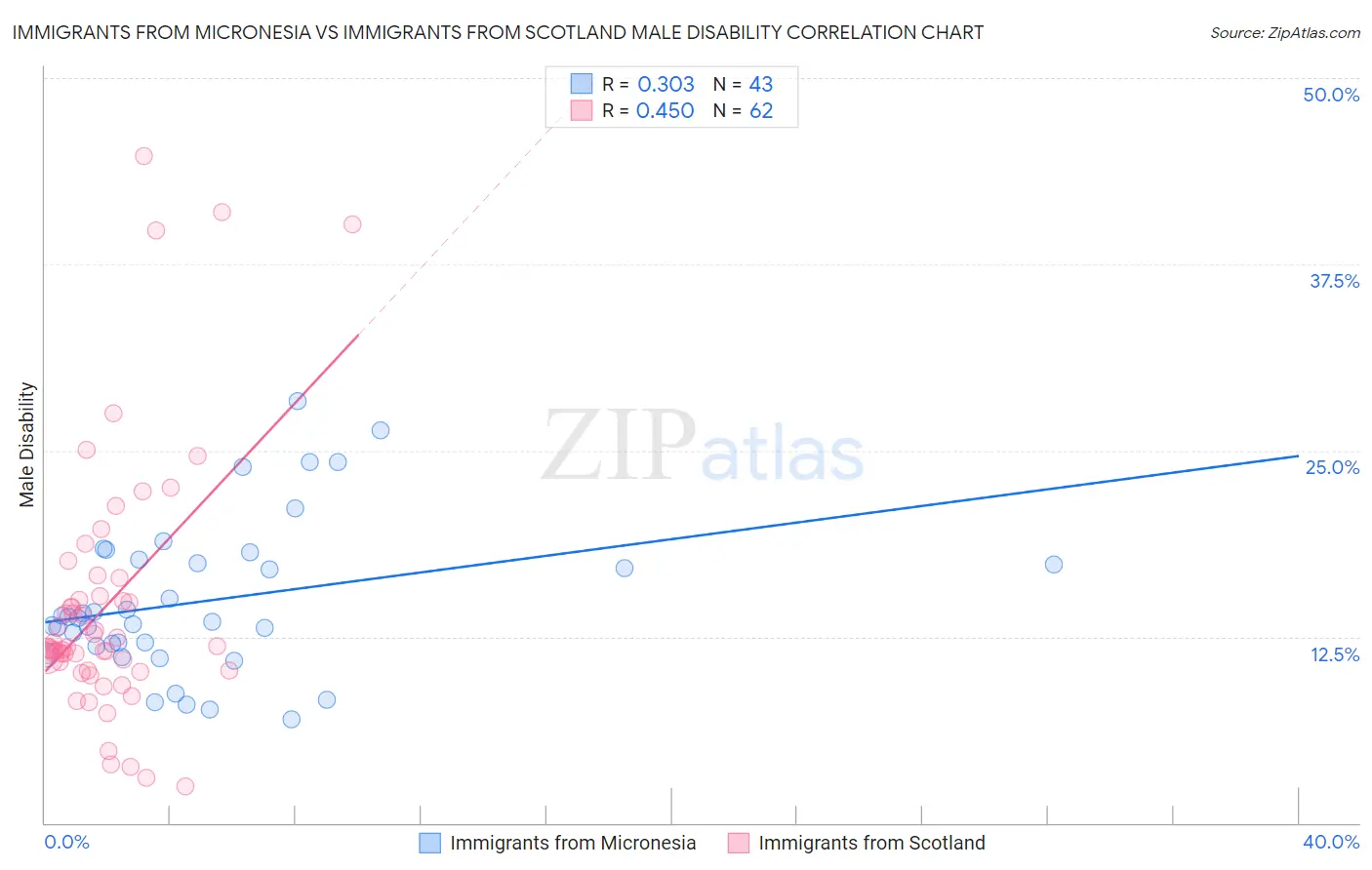 Immigrants from Micronesia vs Immigrants from Scotland Male Disability