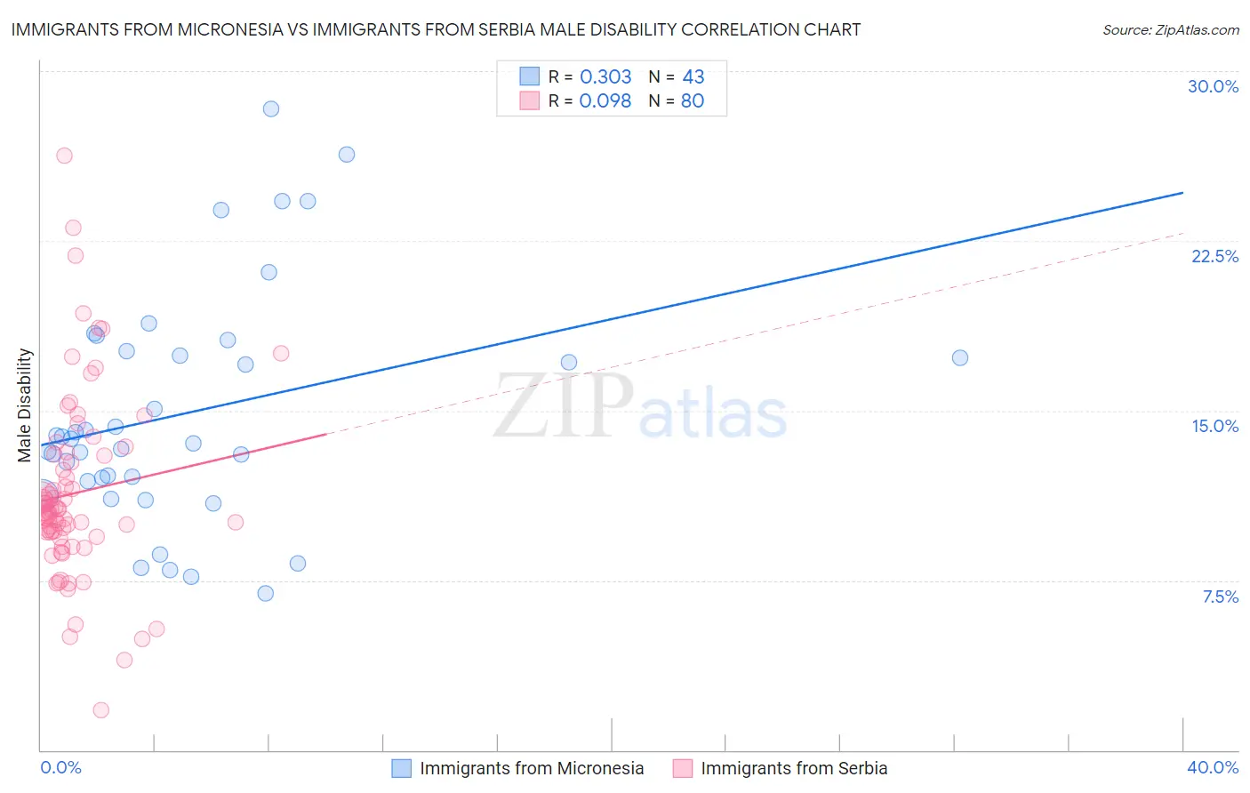 Immigrants from Micronesia vs Immigrants from Serbia Male Disability